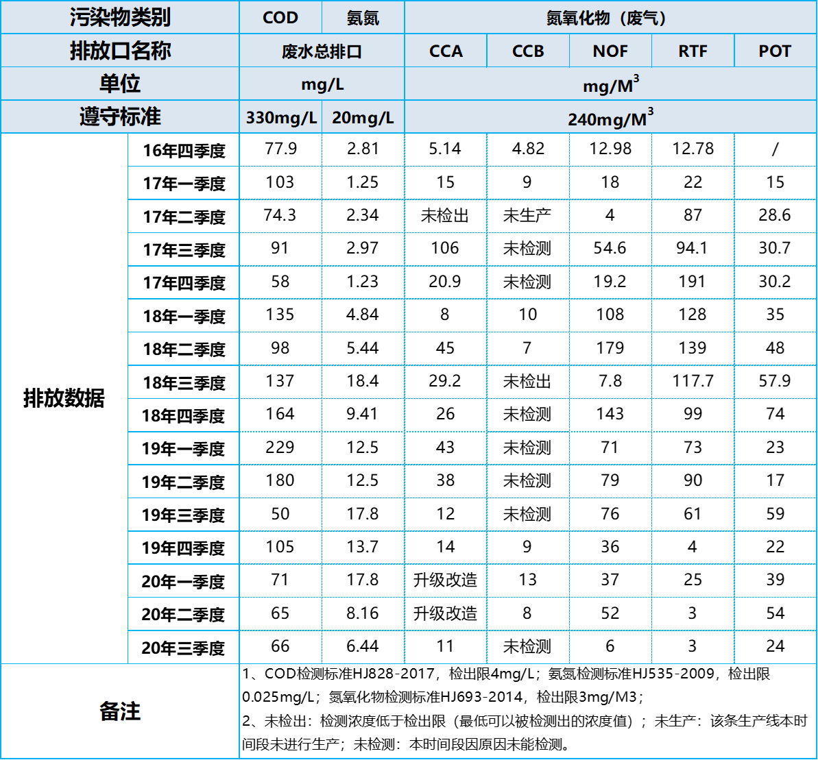 2020第三季度排污数据